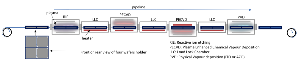 Principle schematic of the eterojunction cell line being conveyed at the industrial level