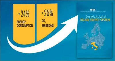 Energy: ENEA quarterly report, unprecedented growth of consumption (+24%) and emissions (+25%)