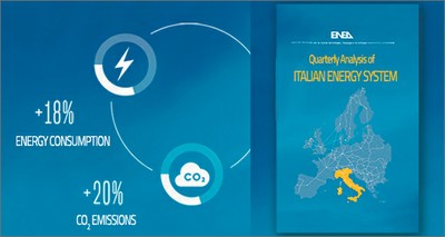 Energy: Italy, economic recovery in the 3rd quarter triggers consumption (+18%) and emissions (+20%)