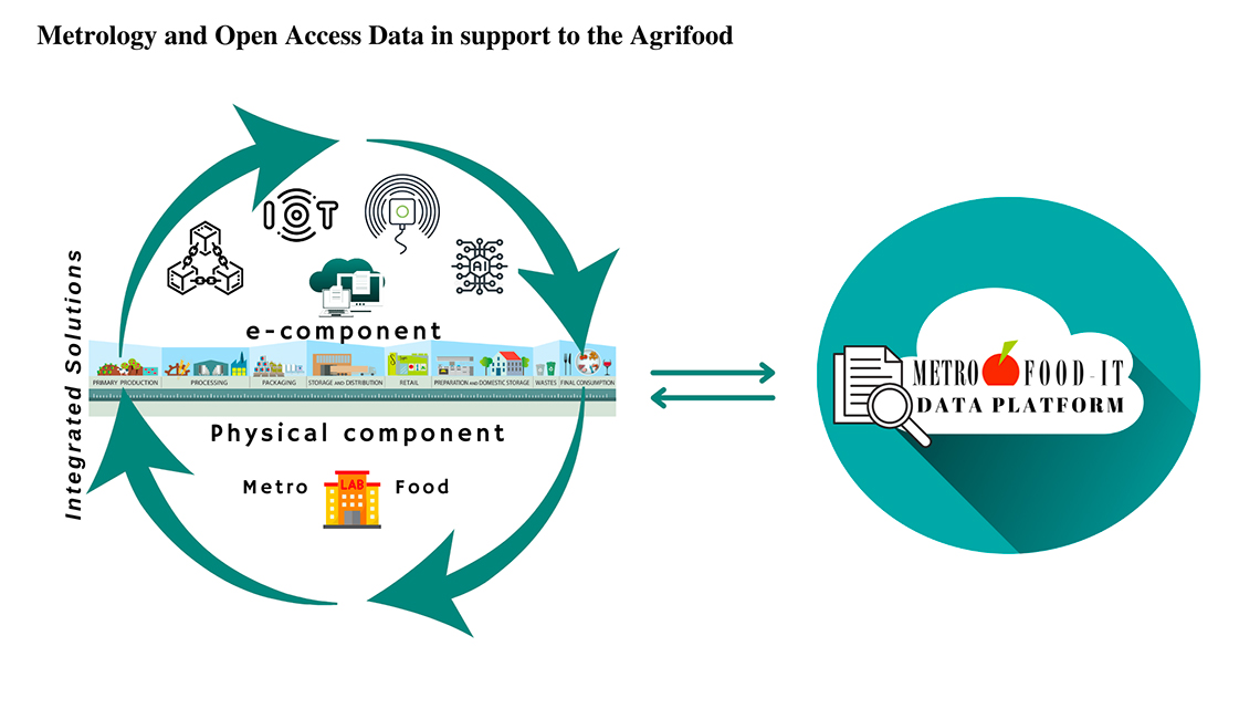 Schema METROFOOD-IT (Metrologia & Open Access Data a supporto dell'Agroalimentare
