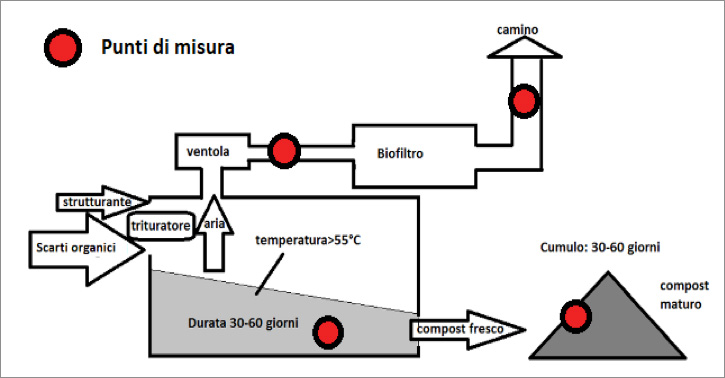 Figura 1: Schema di un compostatore elettromeccanico e punti di misura suggeriti.