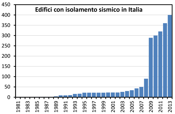 Grafico degli edifici con isolamento sismico in Italia