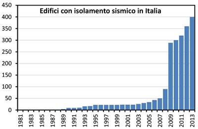 Grafico degli edifici con isolamento sismico in Italia