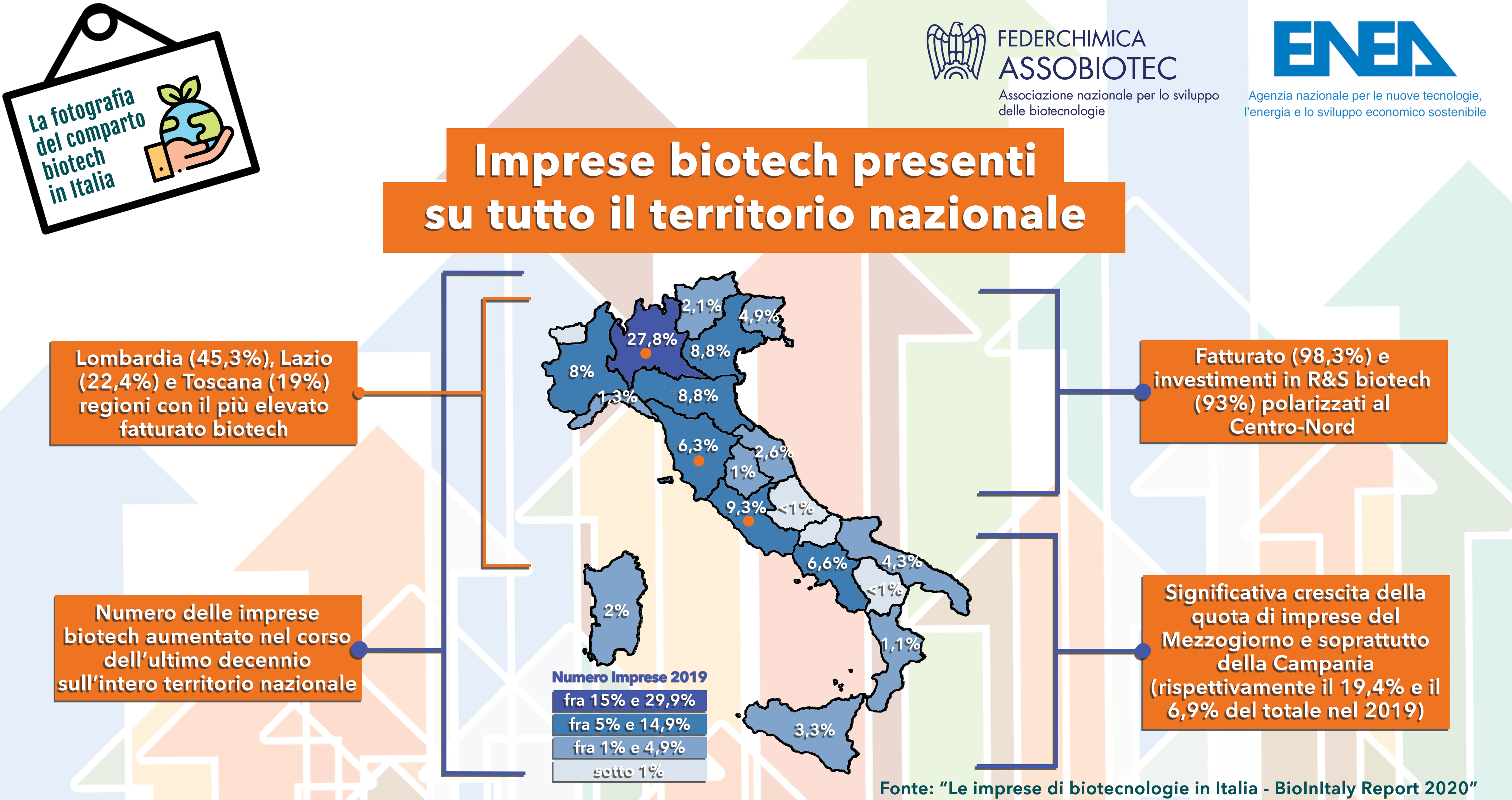 Imprese biotech presenti sulterritorio nazionale infografica