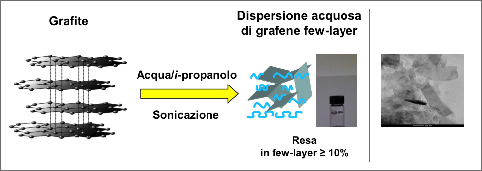 Processo di preparazione del grafene few-layer 