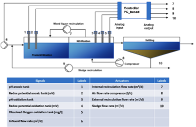 Schema sistema di controllo